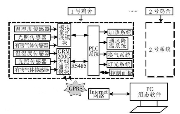 西门子S7-200无线通讯GPRS在养鸡场环境监控系统设计