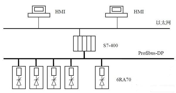 西门子s7-400在信号滤波方面的plc控制系统的应用