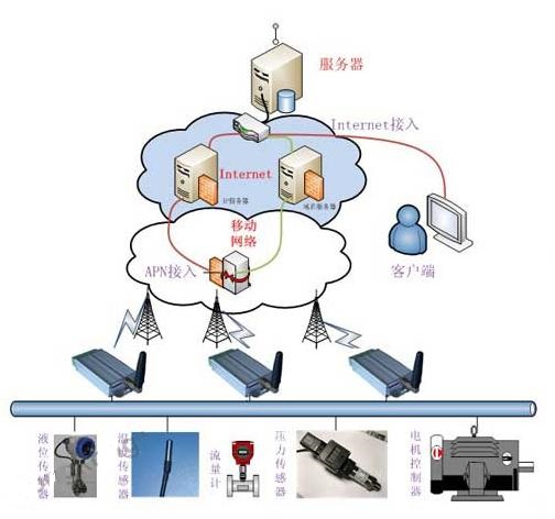 控制器远程监控提升泵的plc控制系统项目