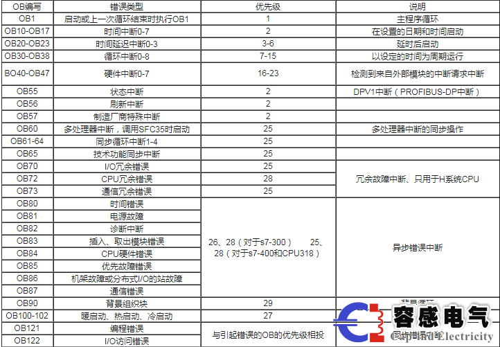 西门子plc s7-300/400组织块与中断