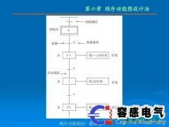 西门子plc s7-300/400顺序功能图顺序控制