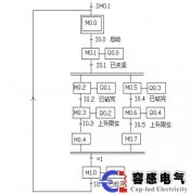 西门子plc s7-300/400顺序功能图顺序控制（2）