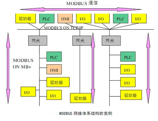 奥越信CPU的MODBUS通信实例