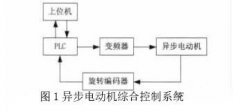 西门子PLC pid控制在三相异步电动机控制系统设计