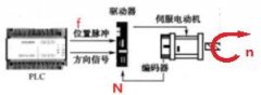 西门子plc编程与伺服驱动器、脉冲控制的关系