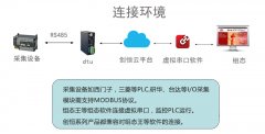 西门子plc1500远程监控及组态王解决方案