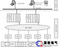 容感电气plc控制系统设计